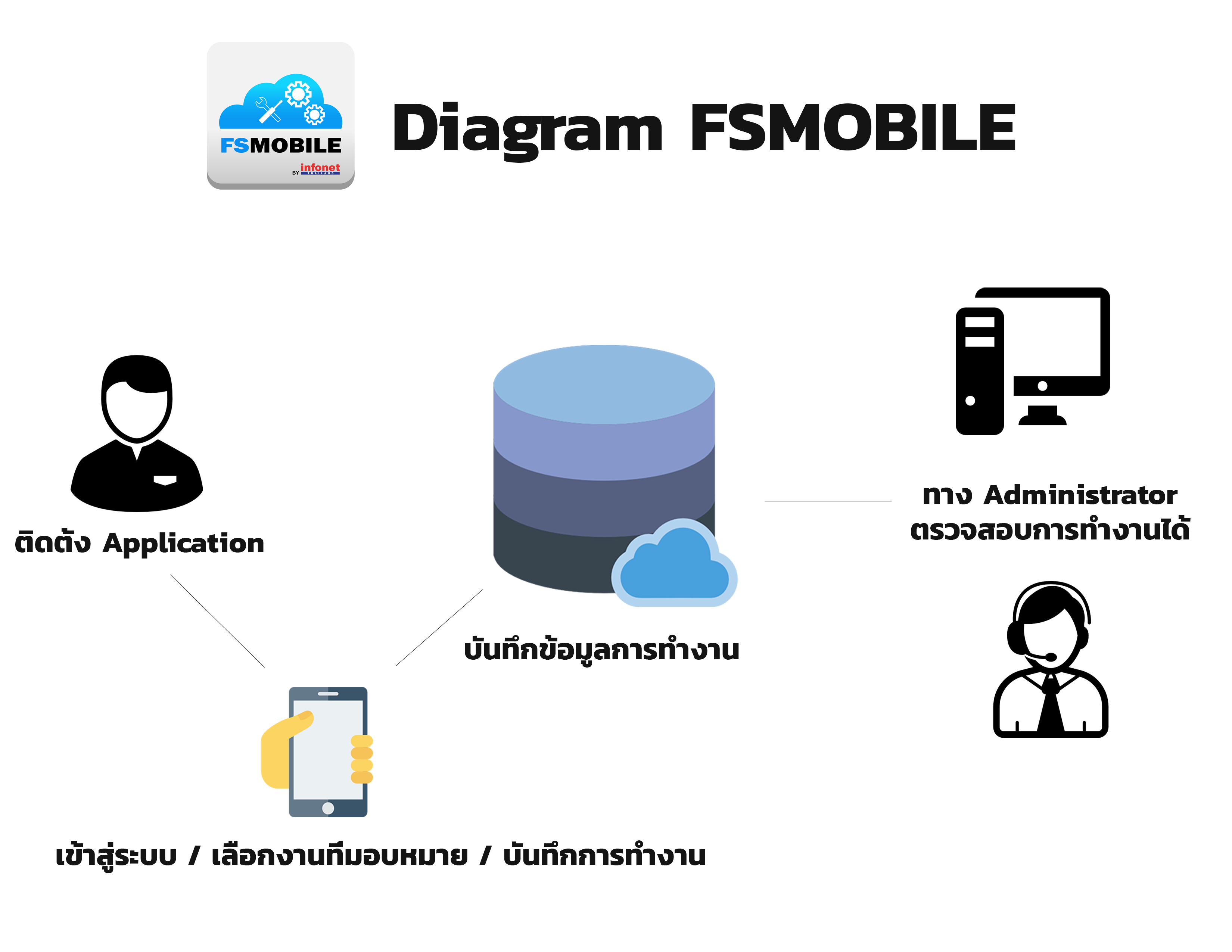 รับทำแอพพลิเคชั่น,รับพัฒนา Mobile application,รับทำแอพมือถือ, รับทำ app, รับเขียนแอพ, รับทำแอพพลิเคชั่นมือถือ, บริษัททำแอพพลิเคชั่น